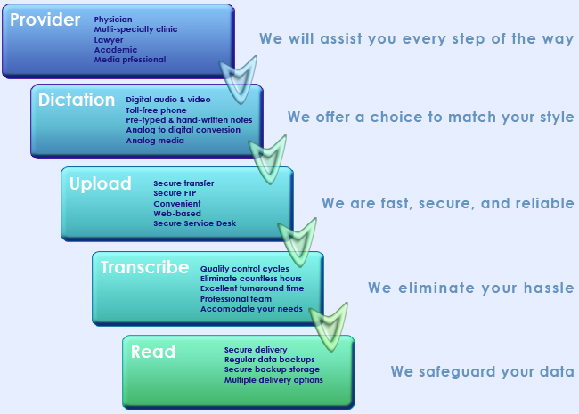 Process Flow